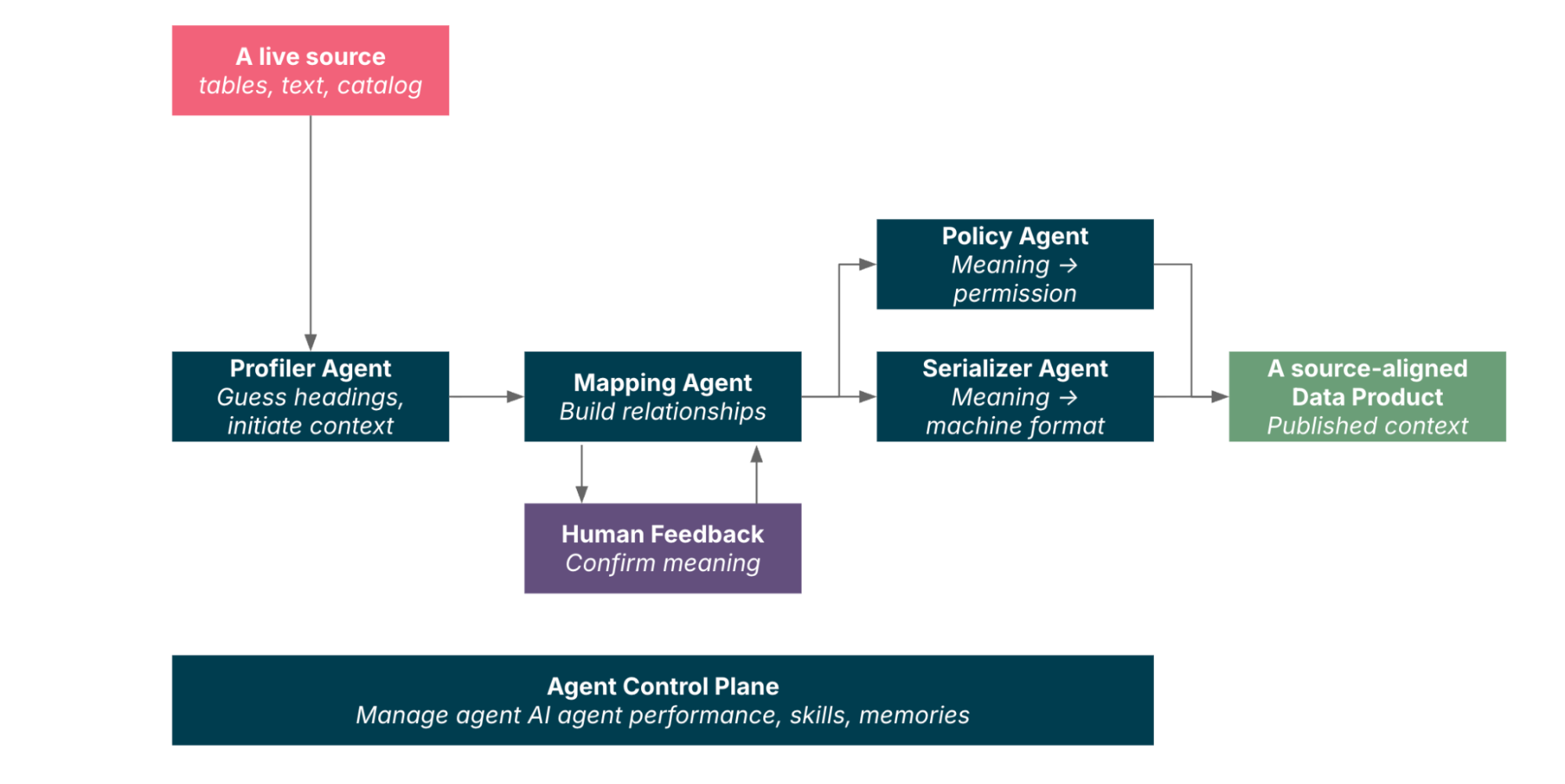 Figure 1. Agentic workflow example of reconstructing meaning into a data source
